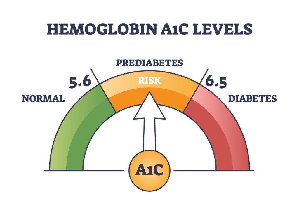 Hemoglobin a1c test for prediabetes and diabetes checkup outline diagram